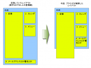 box要素のレイアウト