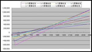 あくしず 資源施設 建設シミュレーション 比較(lv8-15)