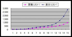 あくしず 資源施設 建設コスト（累積，差分）