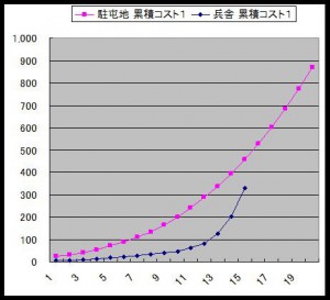 あくしず 兵舎vs駐屯地 総コストの観点から