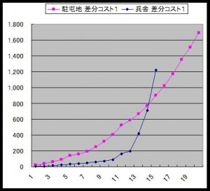 あくしず 兵舎vs駐屯地 差分分析の観点から